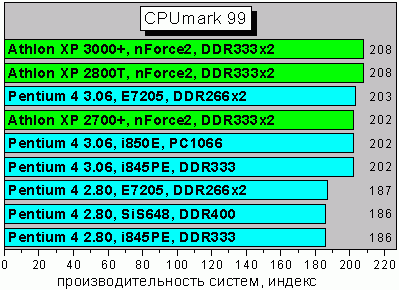 CPUmark99