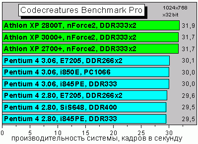 CodecreaturesBenchmarkPro
